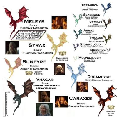 how many house of the dragon books are there and what do they reveal about dragons in Westeros?